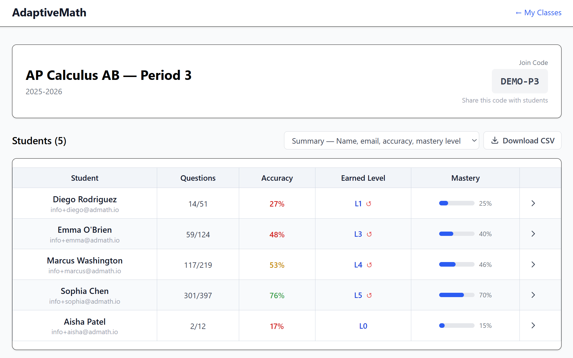 Teacher dashboard showing 5 students with varying accuracy levels from 17% to 76%